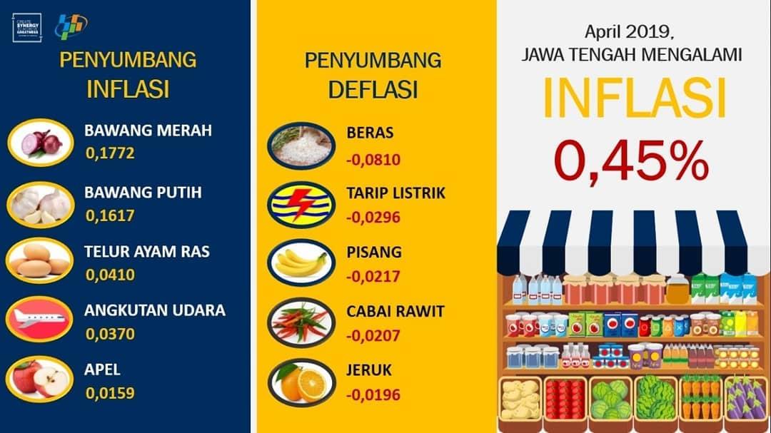 Central Java Inflation