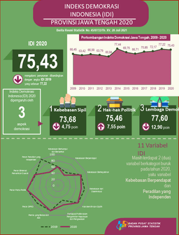 Indeks Demokrasi Indonesia (IDI) 2020 Provinsi Jawa Tengah  Sebesar 75,43 Atau Turun 1,79 Poin Dari Tahun 2019 Yang Sebesar 77,22