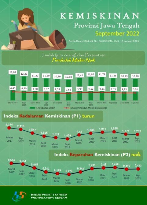 Kemiskinan Provinsi Jawa Tengah September 2022