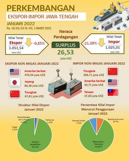 Pada Bulan Januari Ekspor Jawa Tengah 2022 Mencapai US$ 1.051,54 Juta Impor Mencapai US$ 1.025,01 Juta Dan Neraca Perdagangan Surplus US$ 26,53 Juta