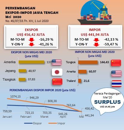 Nilai ekspor dan ImporJawa Tengah Mei 2020 mengalami penurunan, namun untuk  Neraca perdagangan Jawa Tengah Mei 2020 tetap mengalami surplus