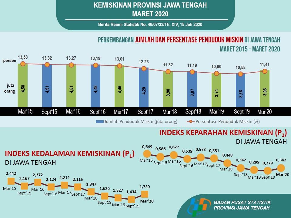 Persentase Penduduk  Miskin Maret 2020 naik menjadi 11,41 persen, dibanding September 2019  yang sebesar 10,58 persen