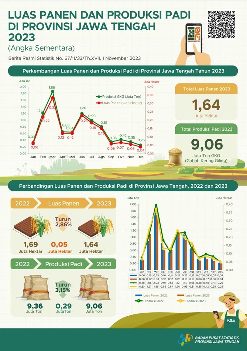  Harvest Area and Rice Production in Central Java Province 2023 (Provisional Figures)