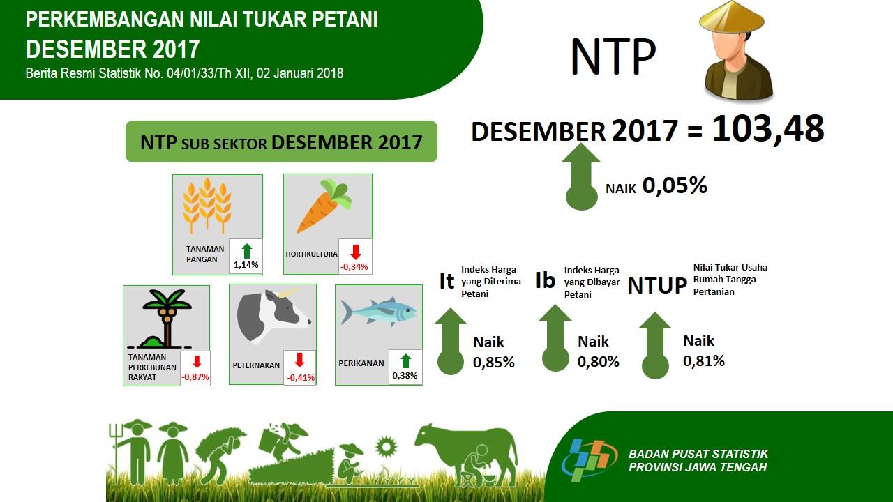 Nilai Tukar Petani Jawa Tengah Desember 2017 sebesar 103.48 atau naik 0,05 persen