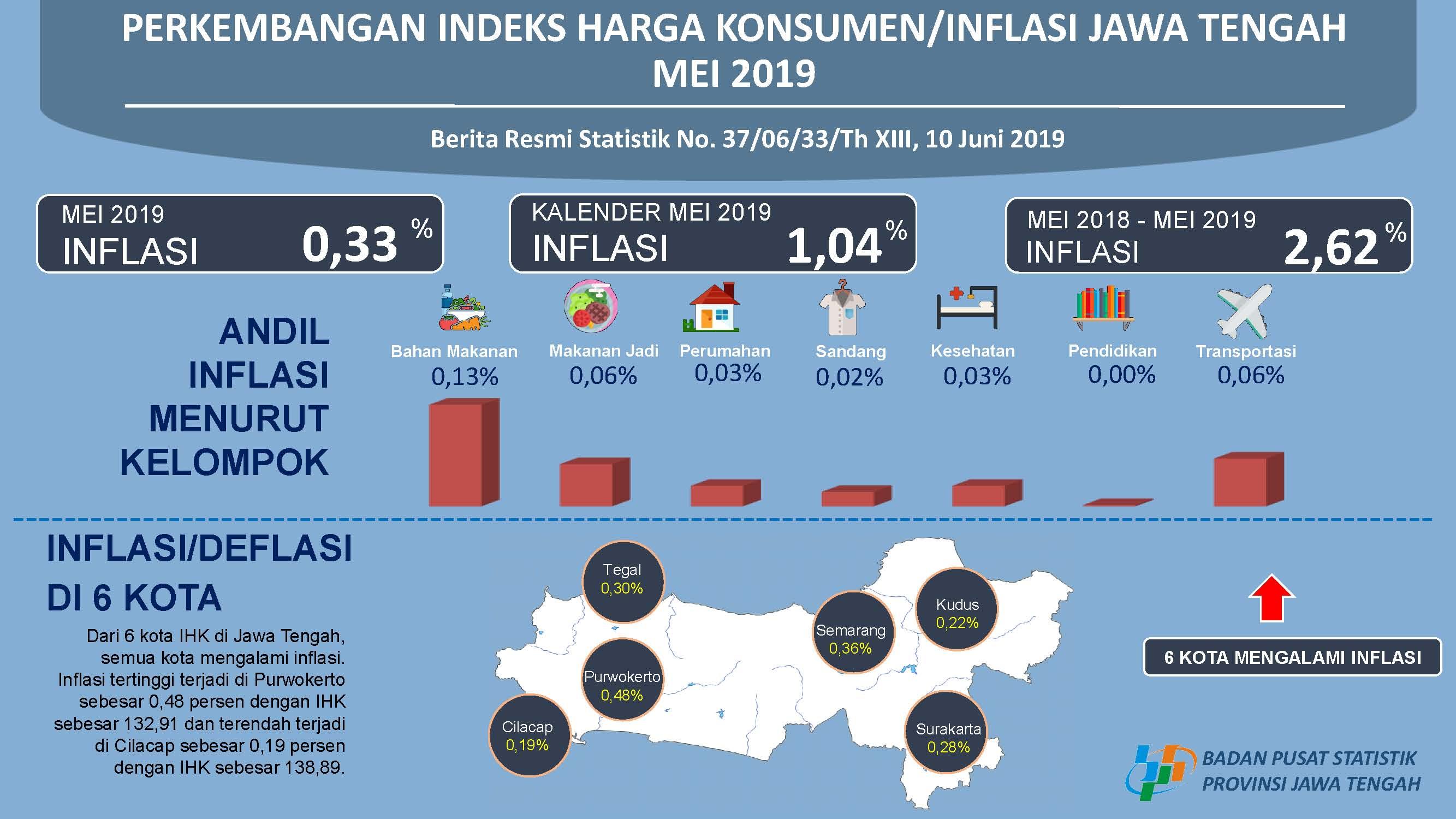 Mei 2019 Jawa Tengah inflasi sebesar 0,33 persen