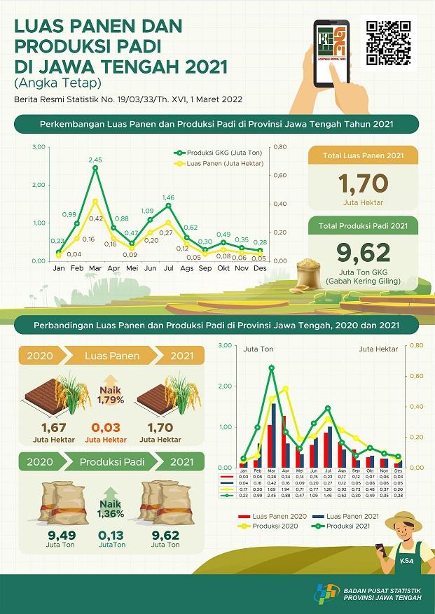 Luas Panen dan Produksi Padi di Jawa Tengah 2021 (Angka Tetap)