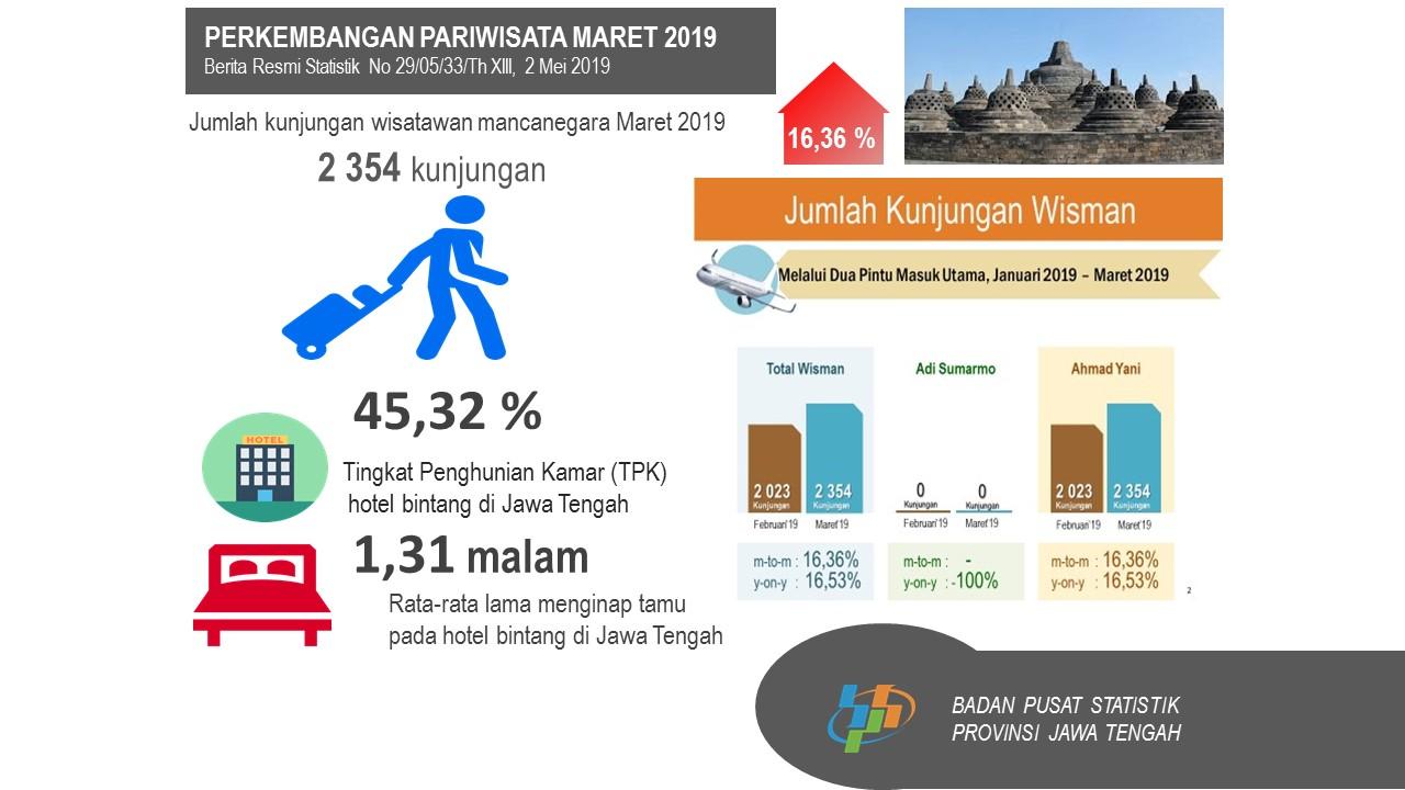 Room Occupancy Rate (ROR) of star-hotels in Jawa Tengah in March 2019 was recorded at 45.32 percent