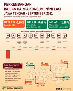 September 2021 Jawa Tengah Mengalami Deflasi -0,10 Persen