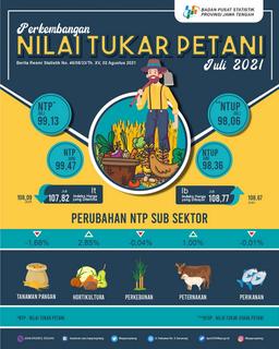 Nilai Tukar Petani Jawa Tengah Juli 2021 Sebesar 99,13 Atau Turun -0,34 Persen