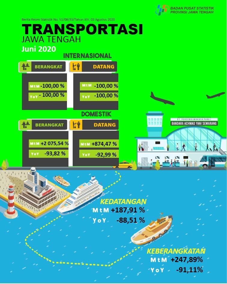 Jumlah penumpang penerbangan domestik yang datang  ke Jawa Tengah pada Juni 2020 dan  jumlah kedatangan (debarkasi) penumpang angkutan laut  mengalami kenaikan