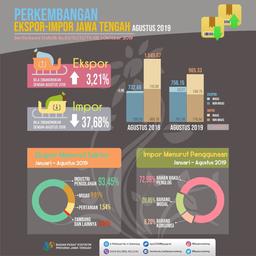 Neraca Perdagangan Jawa Tengah Kembali Mengalami Defisit