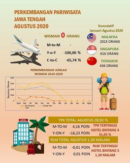 Room Occupancy Rate (TPK) of Star Hotels increased by 4.16 points