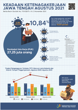 Agustus 2021  Tingkat Pengangguran Terbuka (TPT) Sebesar 5,95 Persen, Menurun 0,53 Persen Poin Dibanding Agustus 2020, Dan Menurun 0,01 Persen Poin Dibandingkan Dengan Februari 2021