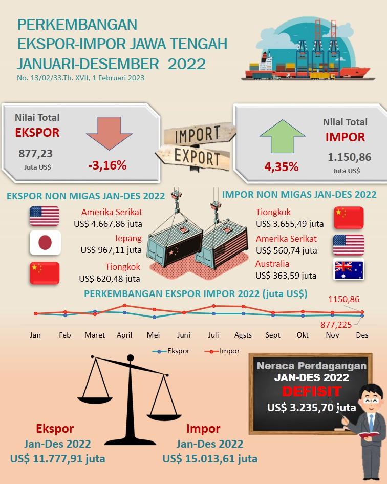 In December 2022 Central Java exports reached US$ 877.23 million; Imports reached US$ 1,150.86 million and a trade balance deficit of US$ 273.64 million