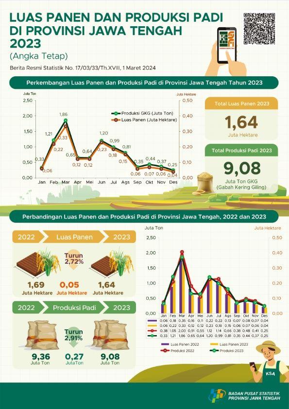 Luas Panen dan Produksi Padi di Provinsi Jawa Tengah Tahun 2023 (Angka Tetap)