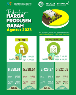 Perkembangan Nilai Tukar Petani Dan Harga Produsen Gabah Jawa Tengah Agustus 2023