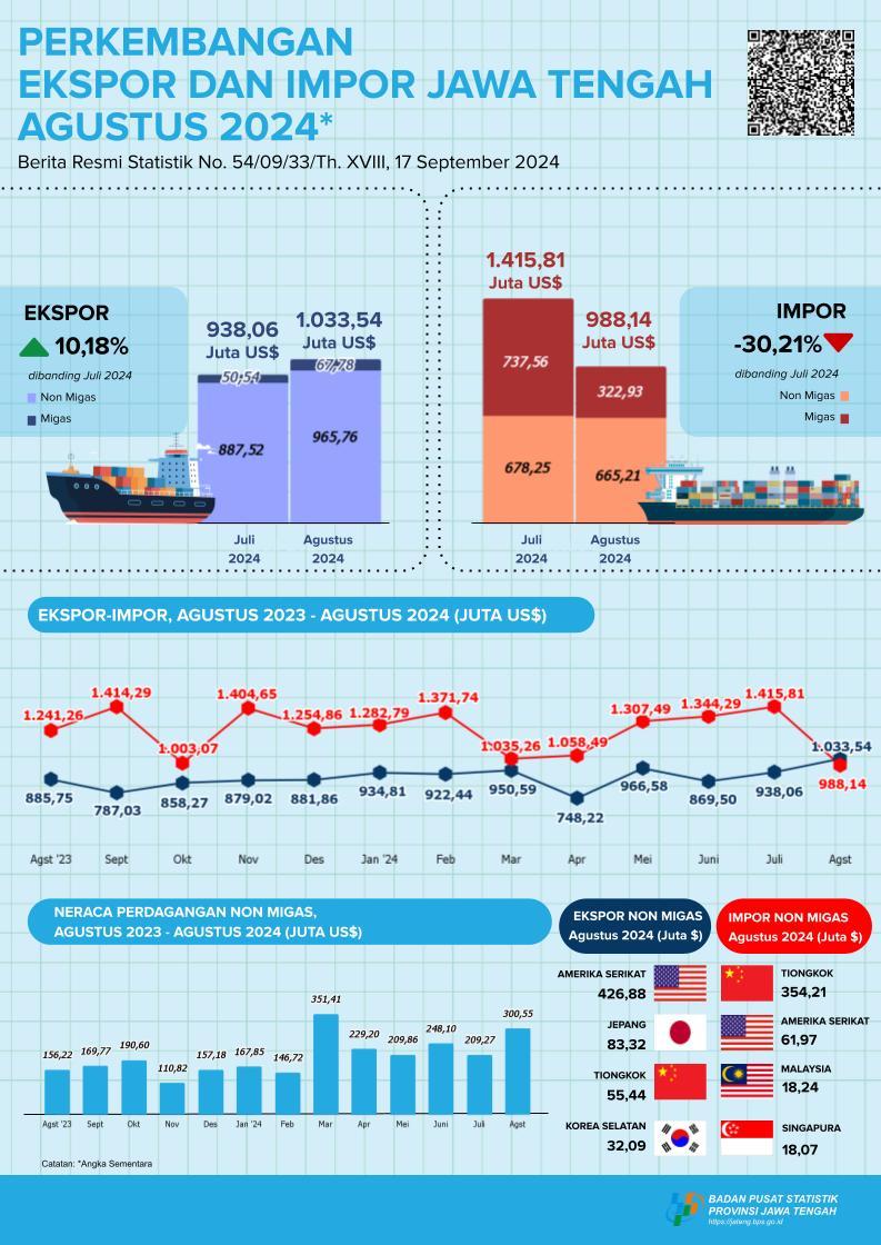 Development of Exports and Imports of Jawa Tengah Province August 2024