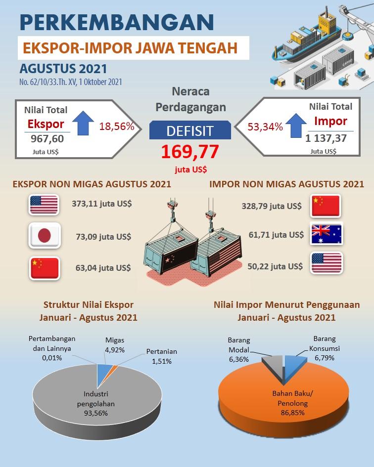 Ekspor Jawa Tengah Agustus 2021 mencapai US$ 967,60 juta