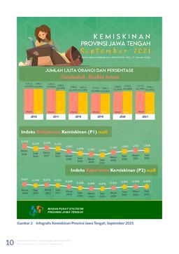 Pada September 2021 Persentase Penduduk Miskin Turun 0,54 Persen Poin, Menjadi 11,25 Persen Dibanding Maret 2021 Sebesar 11,79 Persen.