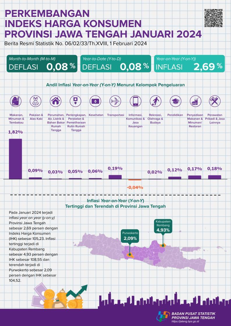 Development of the Consumer Price Index for Central Java Province January 2024