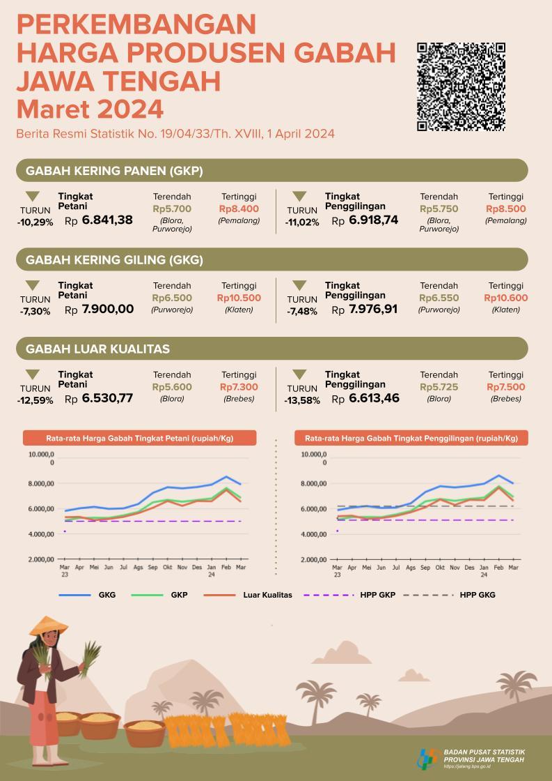 Development of Farmer Exchange Rates and Producer Prices for Central Java Grain March 2024