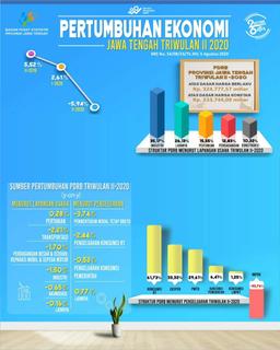 Pertumbuhan Ekonomi Jawa Tengah Triwulan II 2020 Mengalami Kontraksi Sebesar -5,94%