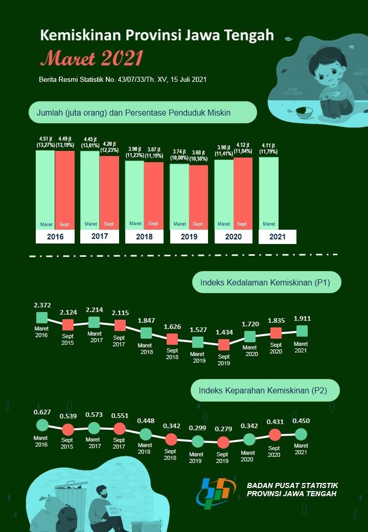 Poverty of Central Java Province March 2021