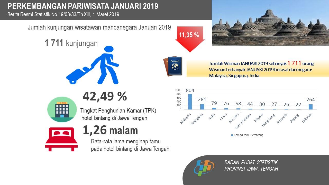 Room Occupancy Rate (ROR) of star-hotels in Jawa Tengah in January 2019 was recorded at 42.49 percent