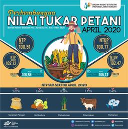 Nilai Tukar Petani (NTP) Jawa Tengah April 2020 Sebesar 100,51 Atau Turun 1,58 Persen