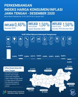 Desember 2020 Jawa Tengah Mengalami Inflasi Sebesar 0,46 Persen, Sehingga Inflasi Tahun 2020 Mencapai 1,56 Persen