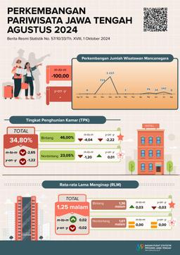 Tourism Development Of Jawa Tengah Province August 2024