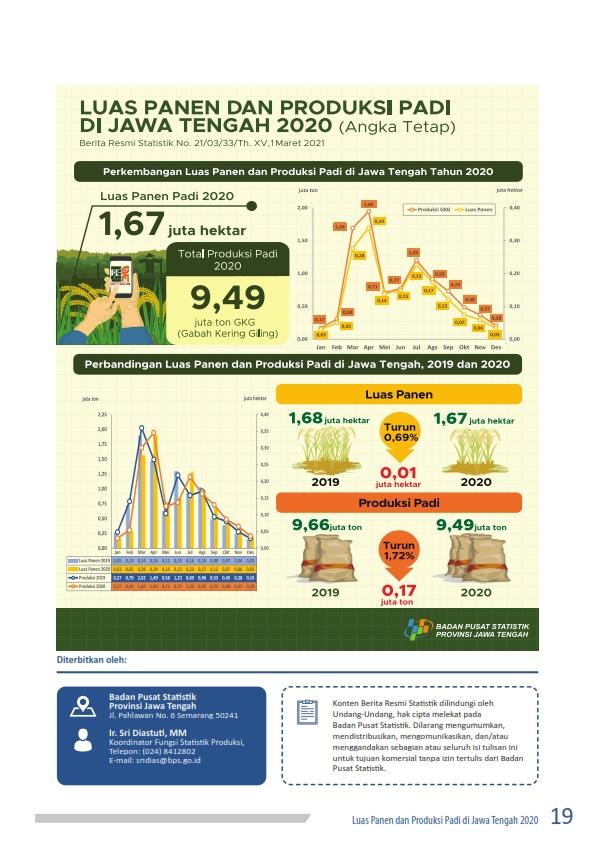 Luas panen padi pada 2020 sebesar 1,67 juta hektar, mengalami  penurunan  0,69  persen 