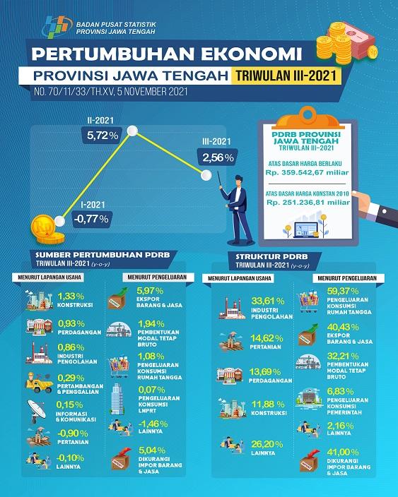 Pertumbuhan Ekonomi Jawa Tengah Triwulan III-2021 tumbuh 1,66 Persen (Q-to-Q) dan tumbuh 2,56 Persen (Y-on-Y)