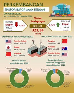 Pada Bulan Oktober Ekspor Jawa Tengah 2022 Mencapai US$ 871,62 Juta Impor Mencapai US$ 1.194,96 Juta Dan Neraca Perdagangan Defisit US$ 323,34 Juta