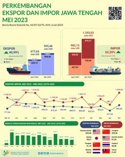 In May 2023 Central Javas Exports Reached US$ 955.46 Million. Imports Reached US$ 1,593.03 Million And A Trade Balance Deficit Of US$ 637.57 Million