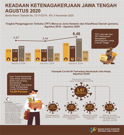 The Open Unemployment Rate (TPT) In Jawa Tengah In August 2020 Was 6.48 Percent, Higher Than August 2019