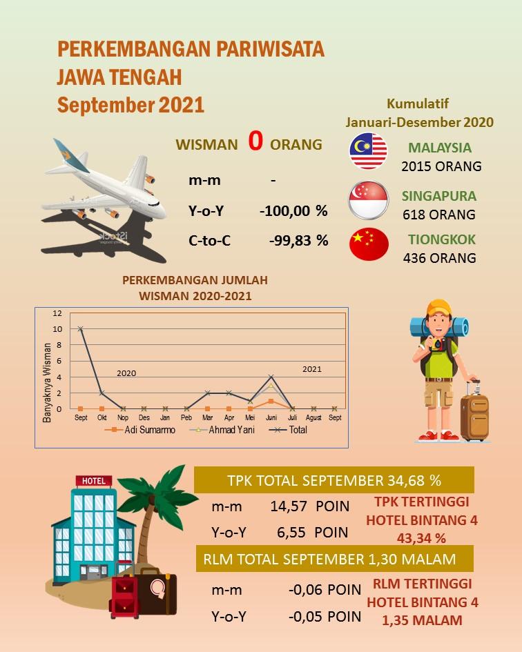 TPK Hotel berbintang di Jawa Tengah pada bulanSeptember 2021 sebesar 34,68 persen. 