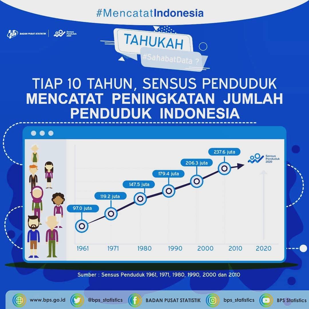 Kira-kira berapa ya jumlah penduduk Indonesia di tahun 2020?