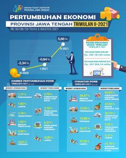 Central Java Economic Growth Quarter II-2021