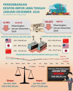 Ekspor Jawa Tengah Jan-Des 2020 Mencapai US$ 8.093,38 Juta