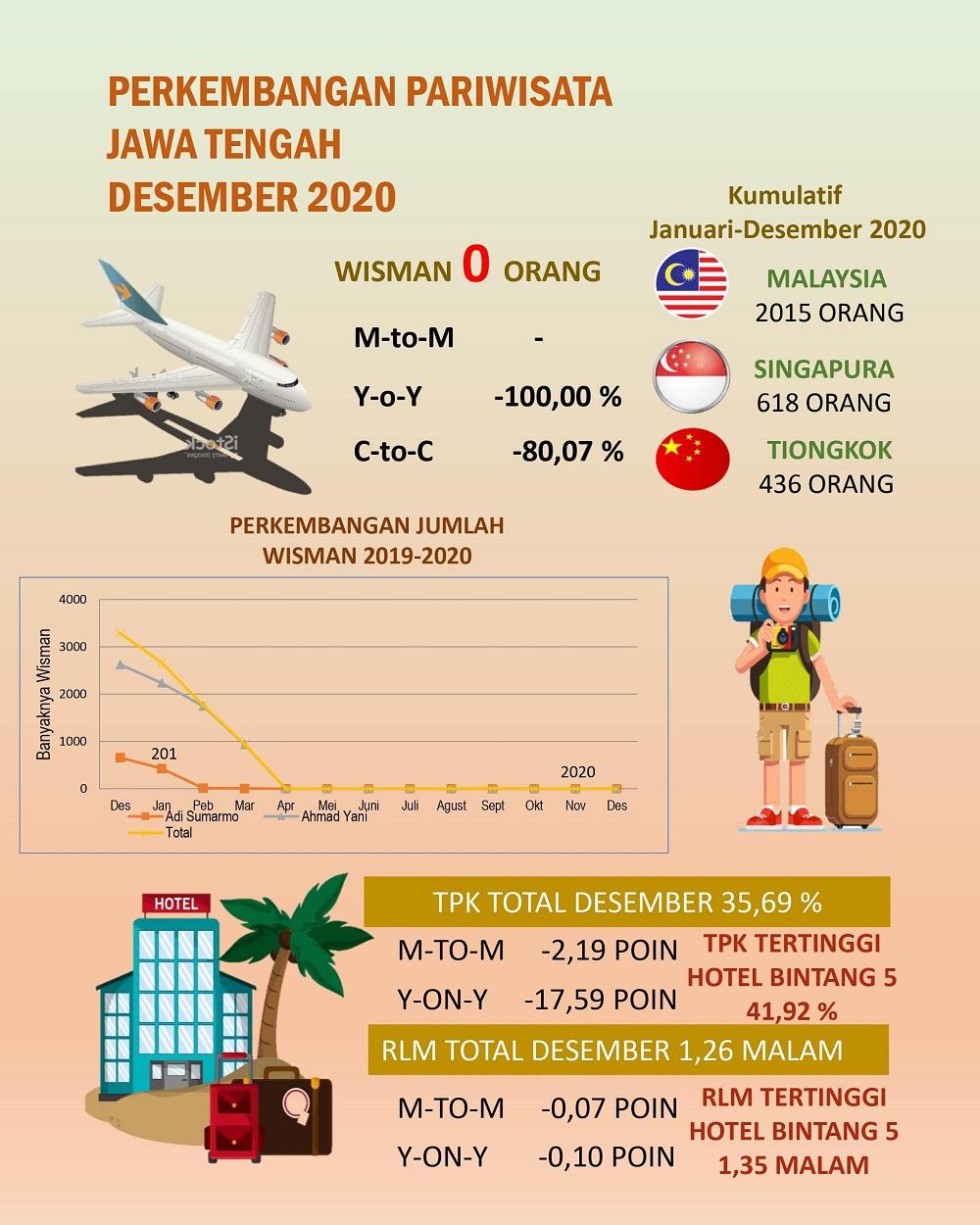 TPK Hotel berbintang di Jawa Tengah pada bulan Desember 2020 sebesar 35,69 persen