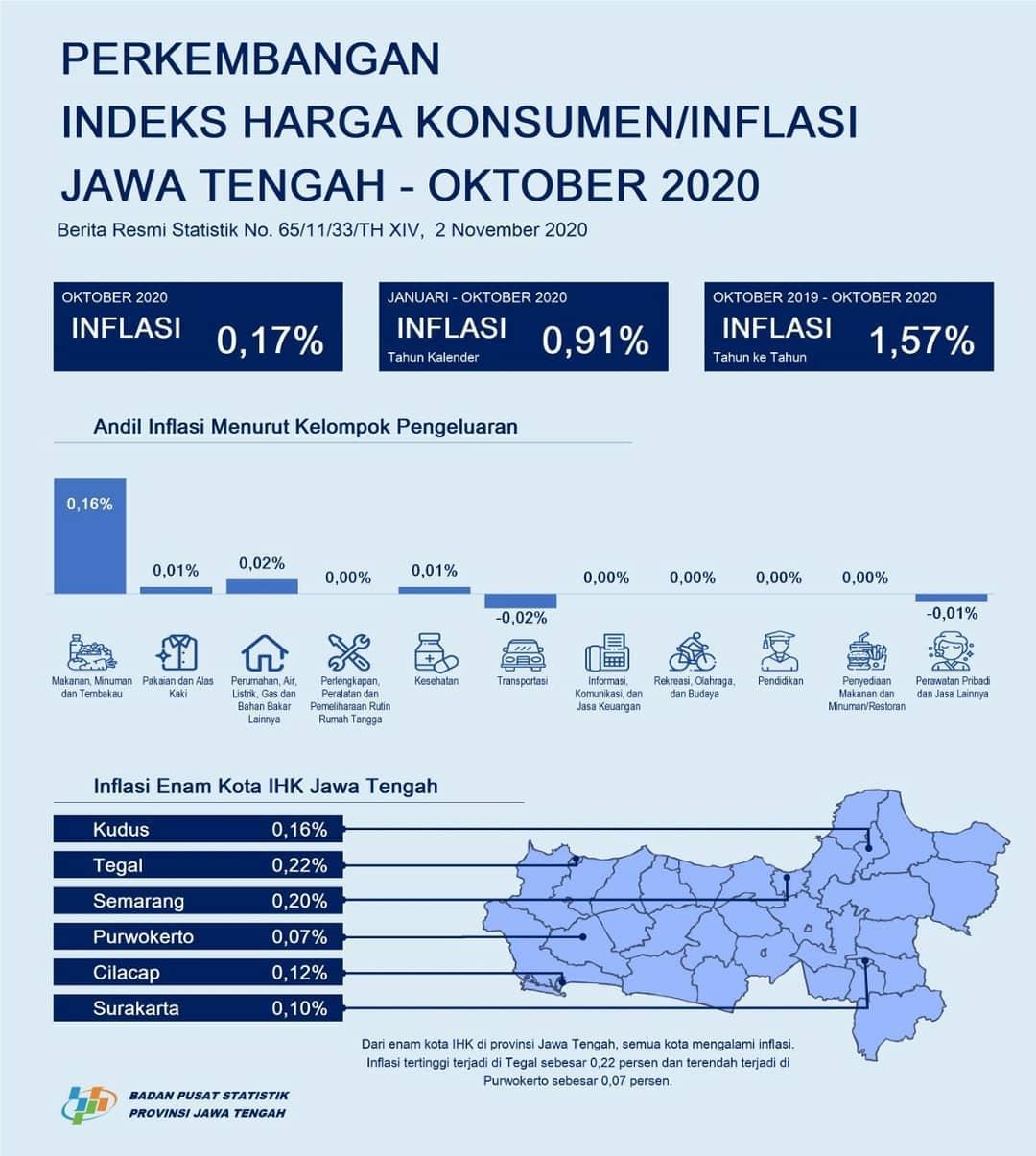 October 2020 Jawa Tengah Province Inflation 0.17%