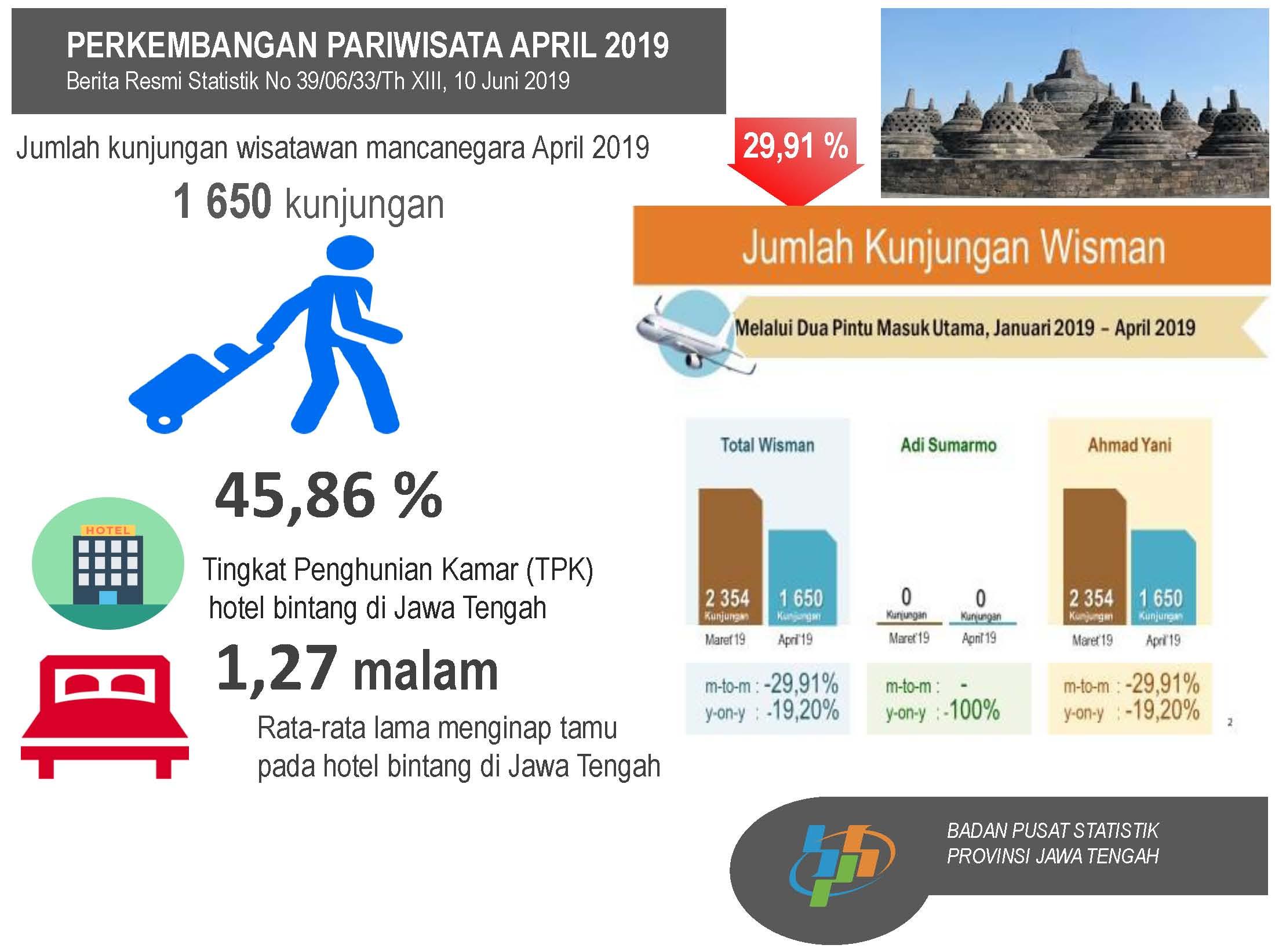 Room Occupancy Rate (ROR) of star-hotels in Jawa Tengah in April 2019 was recorded at 45.86 percent