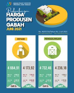 Nilai Tukar Petani Jawa Tengah Juni 2021 Sebesar 99,47 Atau Naik 0,18 Persen