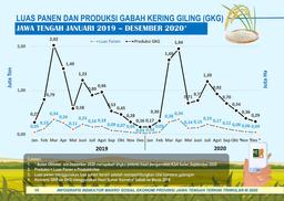 Luas Panen Dan Produksi Padi Di Jawa Tengah 2021 (Angka Sementara)