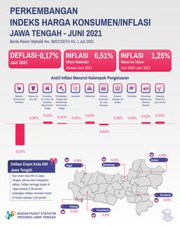 June 2021 Jawa Tengah Experiencing Deflation -0.17 Percent