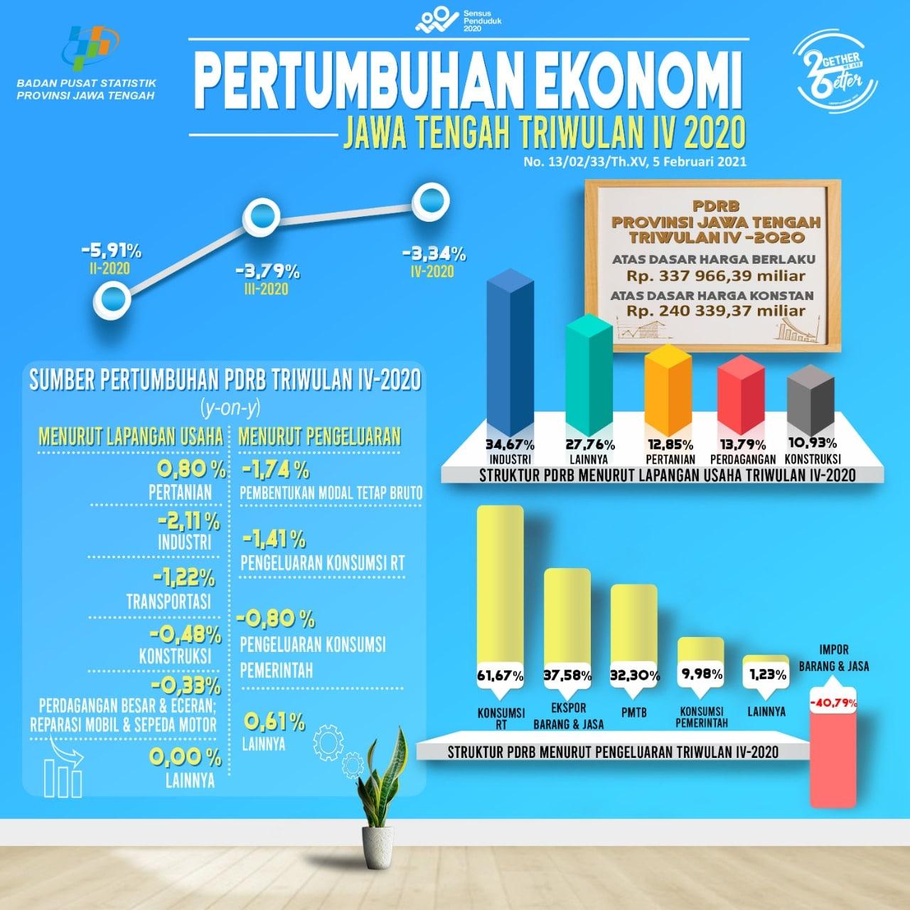 Ekonomi Jawa Tengah Triwulan IV-2020 Masih Mengalami Kontraksi Sebesar -3,34 Persen