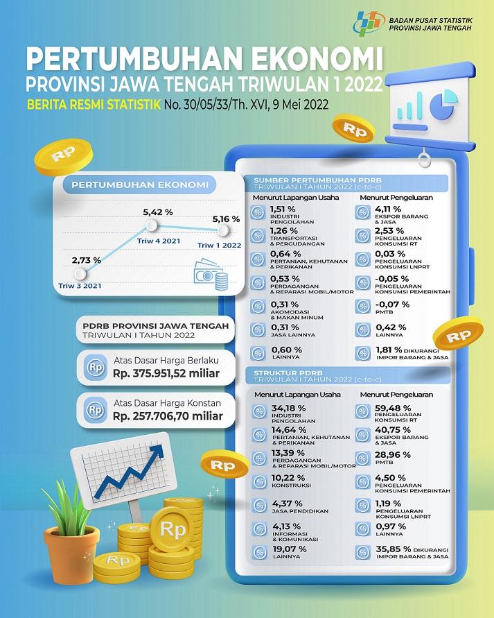 Pertumbuhan Ekonomi Jawa Tengah Triwulan I 2022