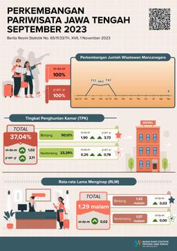 In Central Java In September 2023, The TPK For Hotels Was Recorded At 37.04 Percent, Where The TPK For Star Hotels Was 50.12 Percent And Non-Star Hotels Were 23.29 Percent. Meanwhile, The Average Length Of Stay (RLM) For Hotel Guests Is 1.29 Nights,