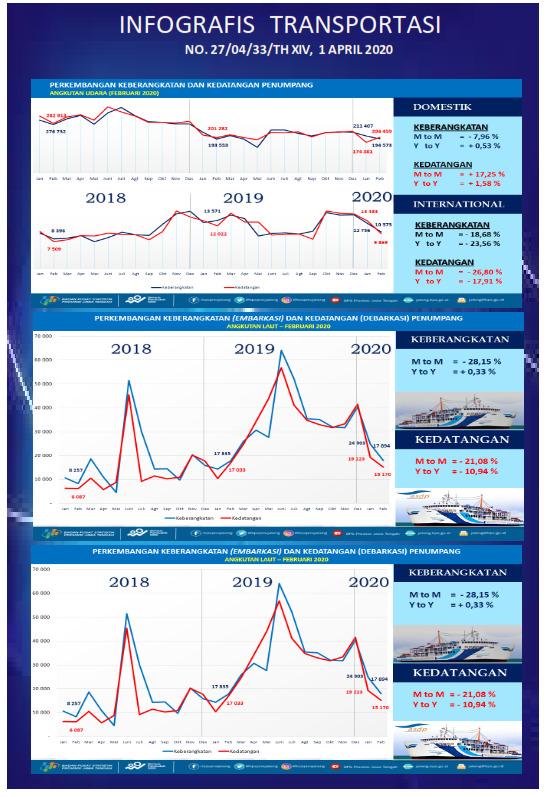 Februari 2020 jumlah penumpangan penerbangan domestik yang datang ke Jawa Tengah naik 17,25 persen dan Jumlah kedatangan (debarkasi) penumpang angkutan laut turun 21,08 persen